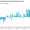 Omzet detailhandel september +5,8%