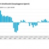 Hoogste omzetstijging non-food