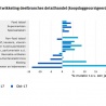 Omzet detailhandel oktober +1,6%