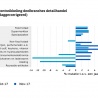 Omzet detailhandel november +5,5%