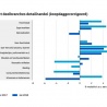 Detailhandel blijft plussen