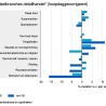 Omzet interieur opnieuw grillig