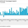 Omzet interieur weer prima