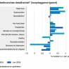 Interieuromzet groeit licht door