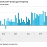 Interieuromzet daalt