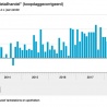 Interieuromzet stabiliseert