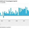 Interieuromzet weer hoger