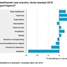 Retail omzet stijgt, interieur daalt