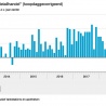 Retailomzet +3%