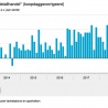 Retailomzet ruim 4%