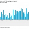 Retailomzet blijft groeien