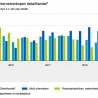 Woninginrichting 1e kwartaal top