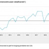 Interieuromzet Q2 weer uitstekend