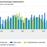 Interieuromzet Q2 weer uitstekend