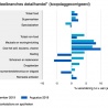 Woonretail september weer top