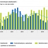 Interieuromzet Q3 weer uitstekend