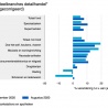 Groei detailhandel 7,6%