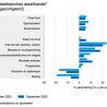 Omzetgroei retail 7,1%