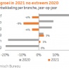 Omzetkrimp non-food in 2021