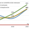 Online zoekgedrag naar matrassen