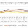 Belgische productie onder druk