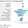 Retail weer in de lift