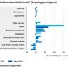 Retail plust weer flink