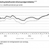 Omzet woonwinkels augustus in plus