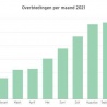 Woningmarkt heeft het zwaar