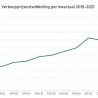 Woningmarkt heeft het zwaar