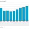 69.000 Woningen in 2021