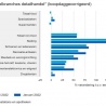 17% groei detailhandel in februari