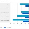 17% groei detailhandel in februari