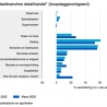 Interieurretail april positief 