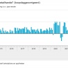 Omzet woninginrichting daalt ruim 7%