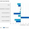 Omzet woninginrichting daalt ruim 7%