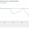 Consumentenvertrouwen extreem laag
