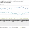 Consumentenvertrouwen extreem laag