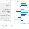 Meer omzet, minder volume in september