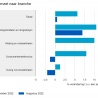 Meer omzet, minder volume in september