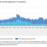 Historisch laag consumentenvertrouwen