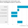 Groei consumptie huishoudens