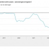 Consumentenvertrouwen iets minder negatief