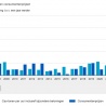 Extra hoge inflatie op woonproducten