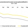 Woonbranche eindigt in de min