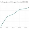 Woningmarkt koelt verder af