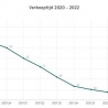 Woningmarkt koelt verder af