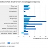 Hogere omzet, lager volume detailhandel