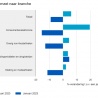 Hogere omzet, lager volume detailhandel