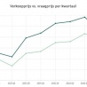 Vastgoedmarkt wordt kopersmarkt